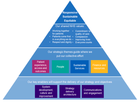 A triangle showing executive summary of Kent and Medway NHS Strategy. Words: Responsive, Sustainable and Equitable  at top of triangle. Shared NHS values sit below. Strategic themes follow. Key enablers at base.  